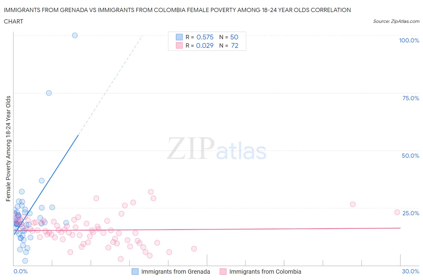 Immigrants from Grenada vs Immigrants from Colombia Female Poverty Among 18-24 Year Olds