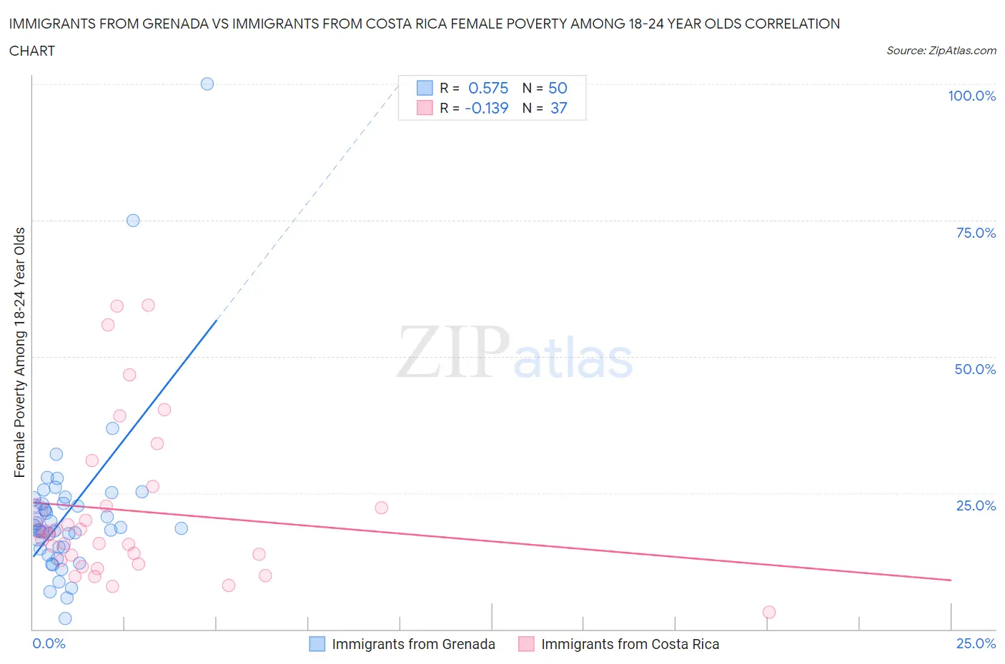 Immigrants from Grenada vs Immigrants from Costa Rica Female Poverty Among 18-24 Year Olds