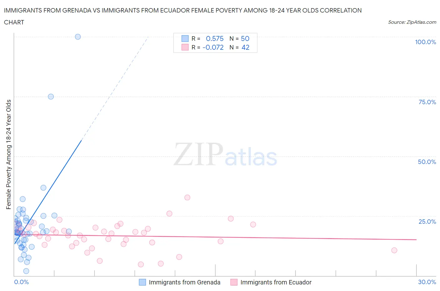 Immigrants from Grenada vs Immigrants from Ecuador Female Poverty Among 18-24 Year Olds