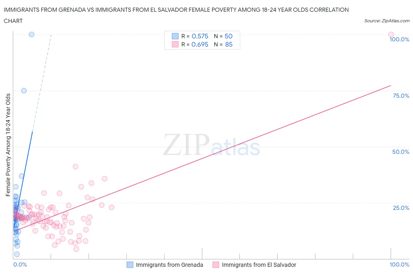 Immigrants from Grenada vs Immigrants from El Salvador Female Poverty Among 18-24 Year Olds