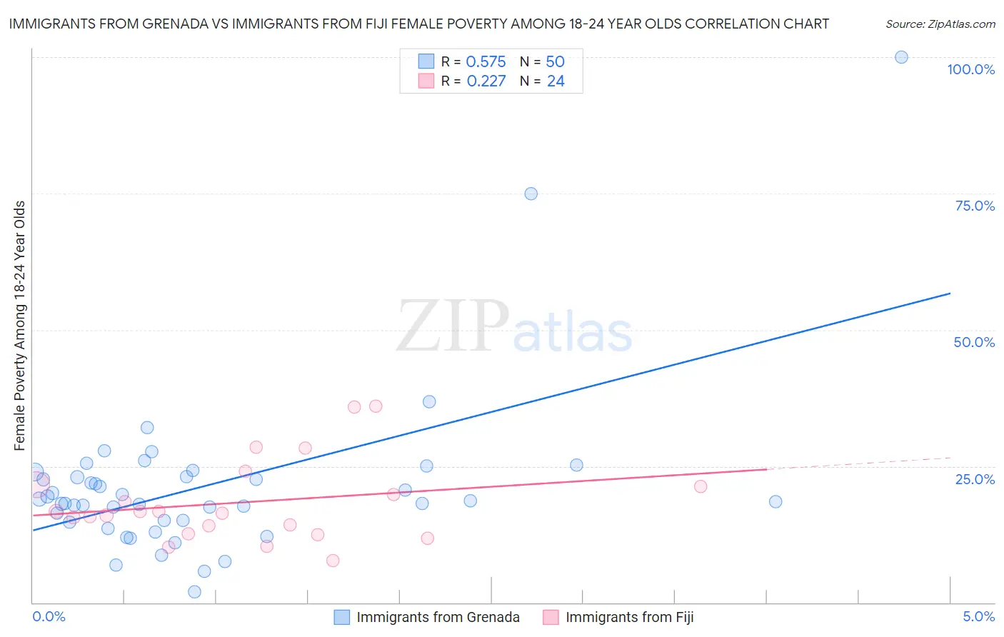 Immigrants from Grenada vs Immigrants from Fiji Female Poverty Among 18-24 Year Olds