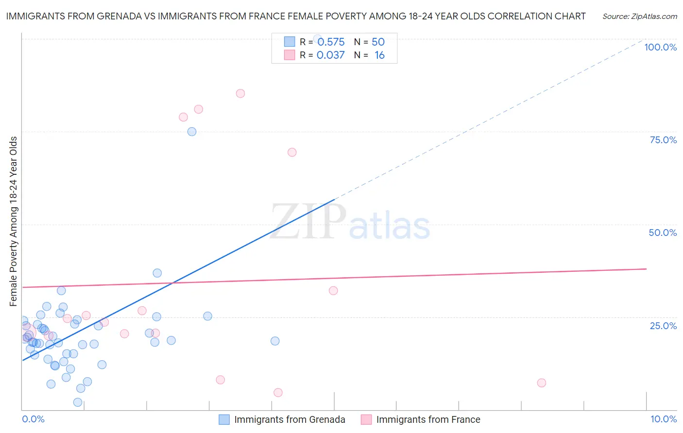 Immigrants from Grenada vs Immigrants from France Female Poverty Among 18-24 Year Olds