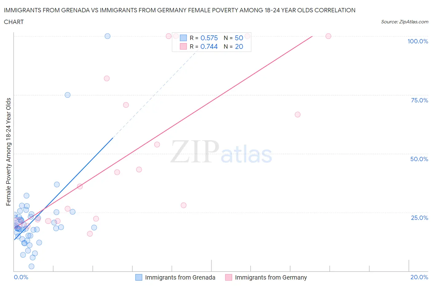 Immigrants from Grenada vs Immigrants from Germany Female Poverty Among 18-24 Year Olds