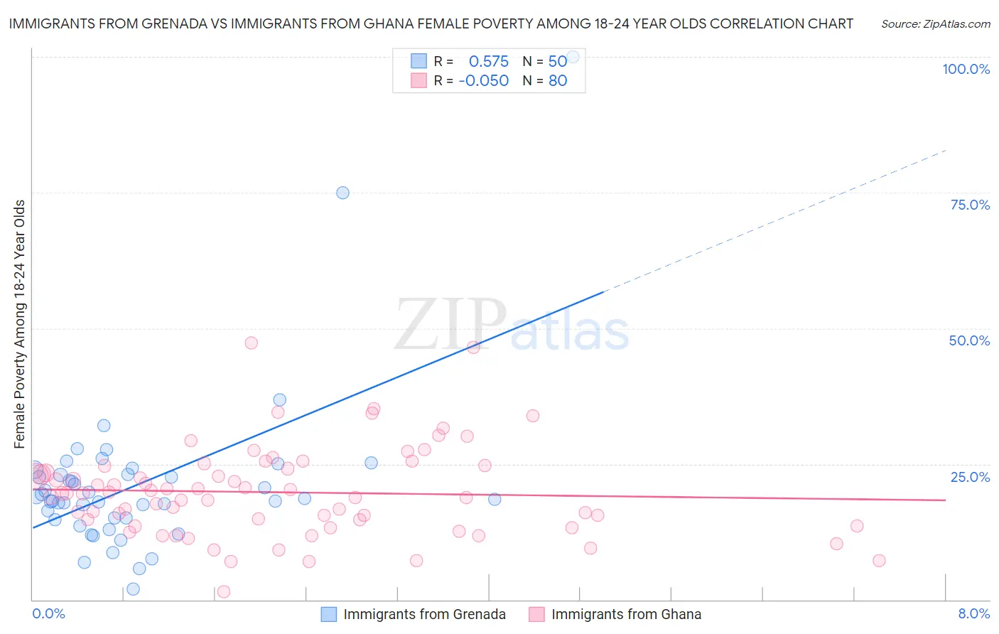 Immigrants from Grenada vs Immigrants from Ghana Female Poverty Among 18-24 Year Olds