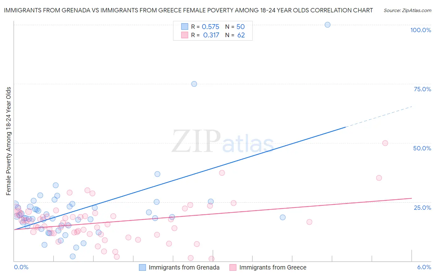 Immigrants from Grenada vs Immigrants from Greece Female Poverty Among 18-24 Year Olds