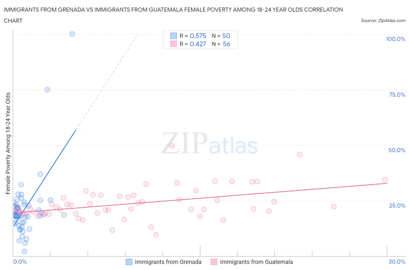 Immigrants from Grenada vs Immigrants from Guatemala Female Poverty Among 18-24 Year Olds