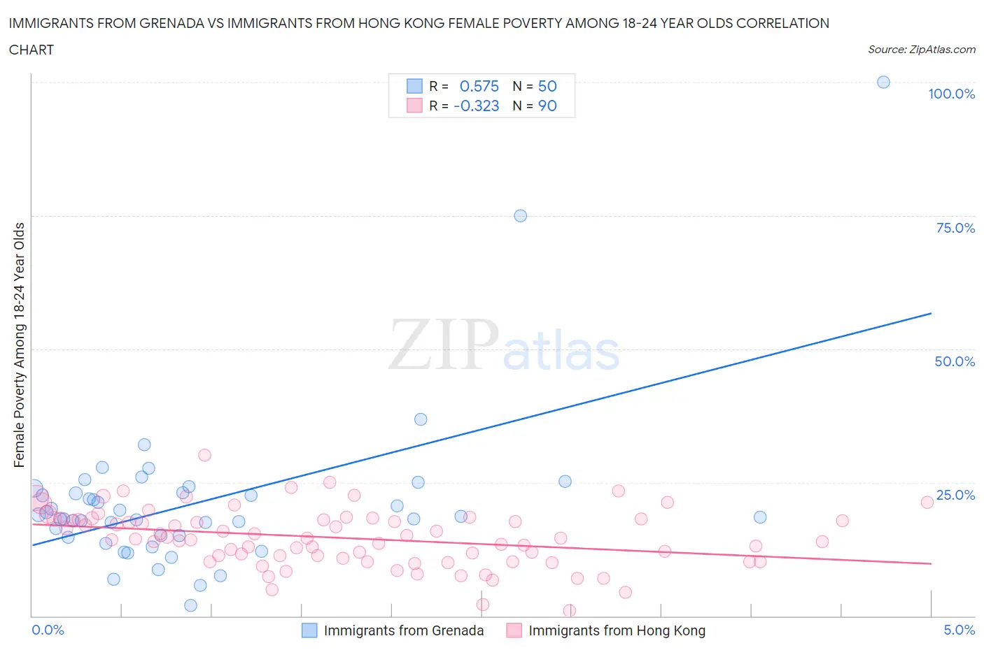 Immigrants from Grenada vs Immigrants from Hong Kong Female Poverty Among 18-24 Year Olds