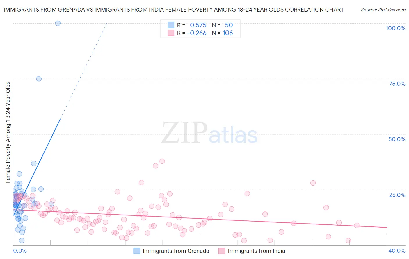 Immigrants from Grenada vs Immigrants from India Female Poverty Among 18-24 Year Olds