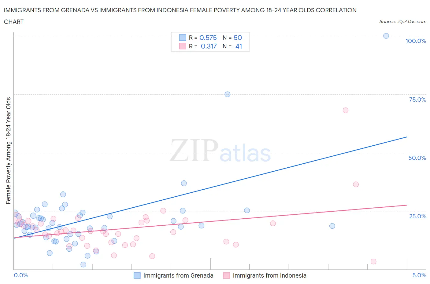 Immigrants from Grenada vs Immigrants from Indonesia Female Poverty Among 18-24 Year Olds