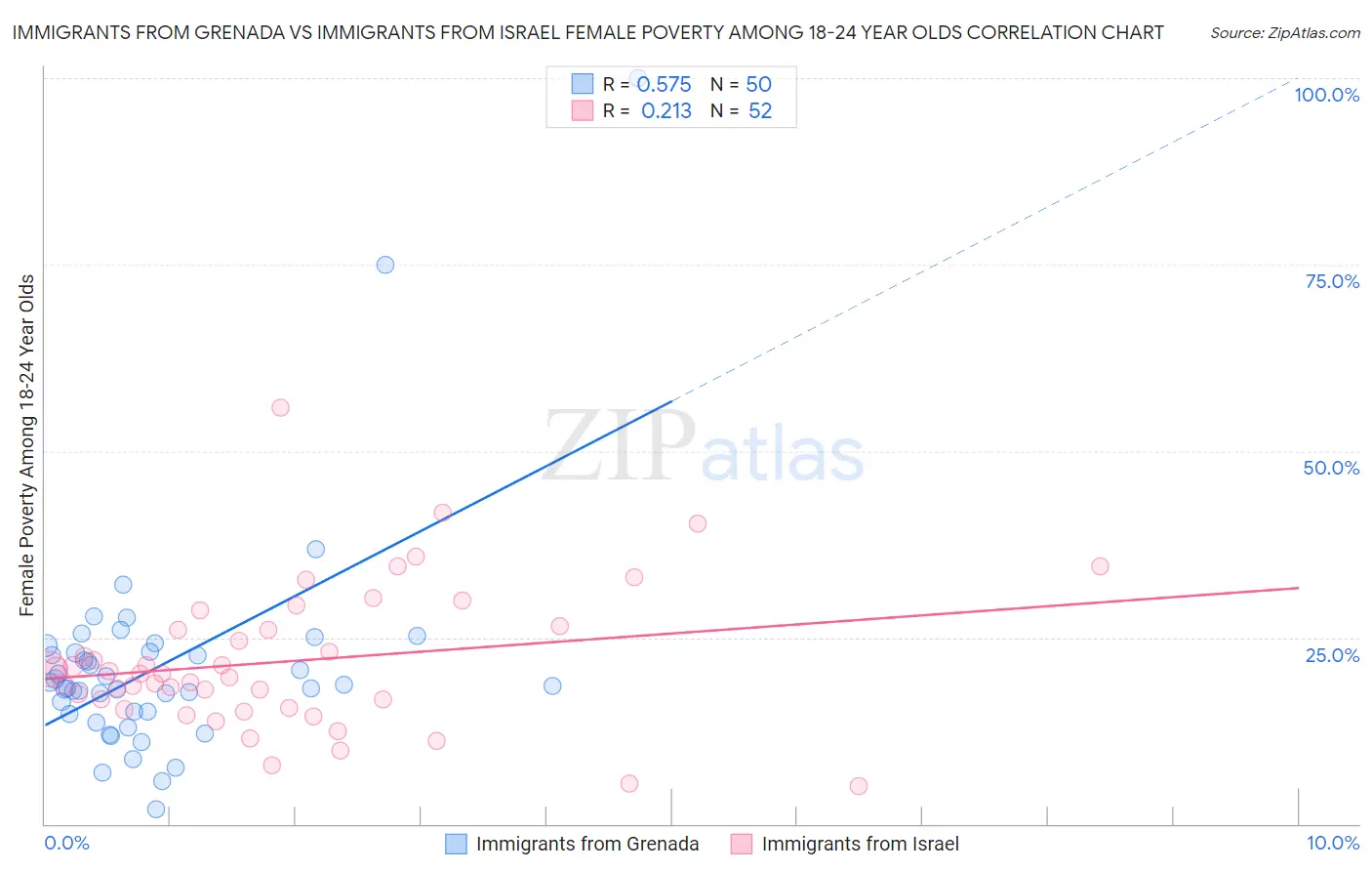 Immigrants from Grenada vs Immigrants from Israel Female Poverty Among 18-24 Year Olds