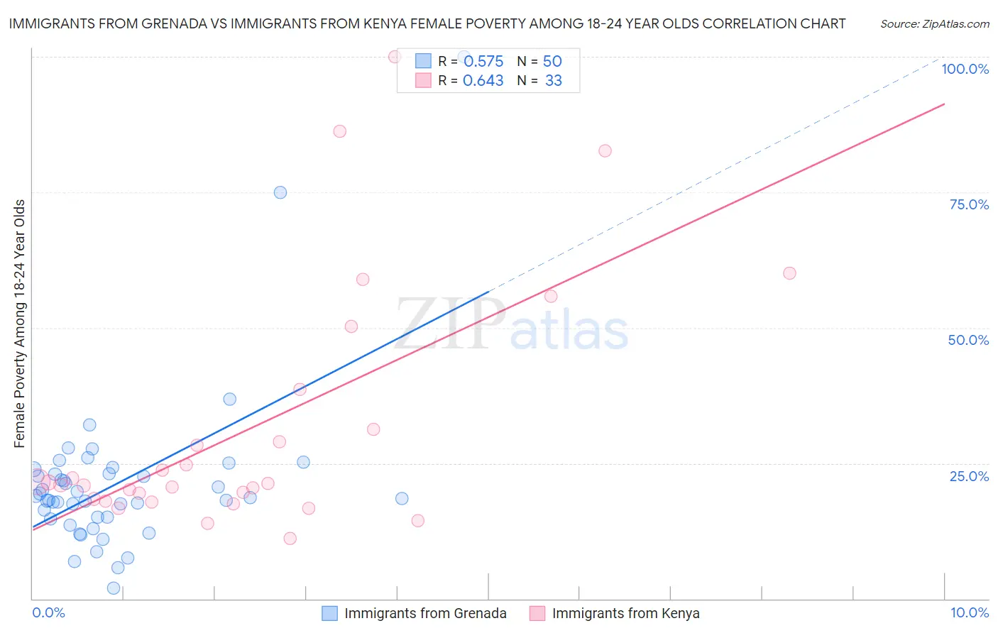 Immigrants from Grenada vs Immigrants from Kenya Female Poverty Among 18-24 Year Olds
