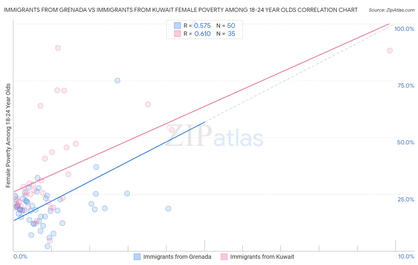 Immigrants from Grenada vs Immigrants from Kuwait Female Poverty Among 18-24 Year Olds