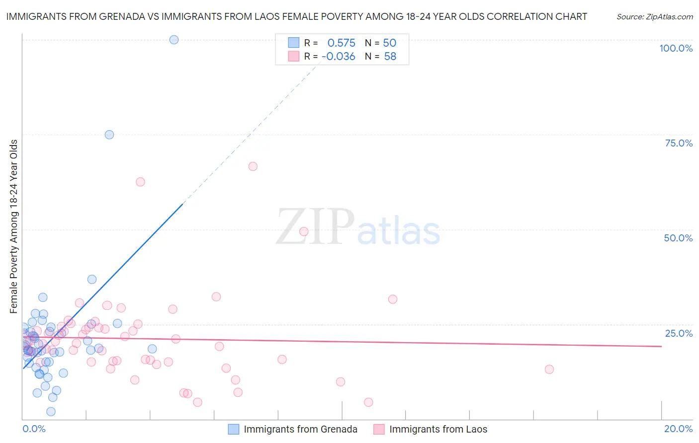 Immigrants from Grenada vs Immigrants from Laos Female Poverty Among 18-24 Year Olds
