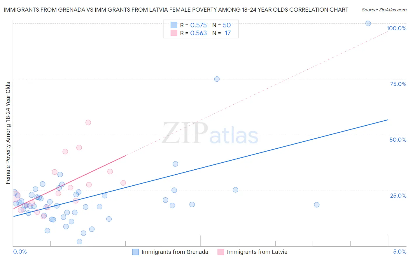 Immigrants from Grenada vs Immigrants from Latvia Female Poverty Among 18-24 Year Olds