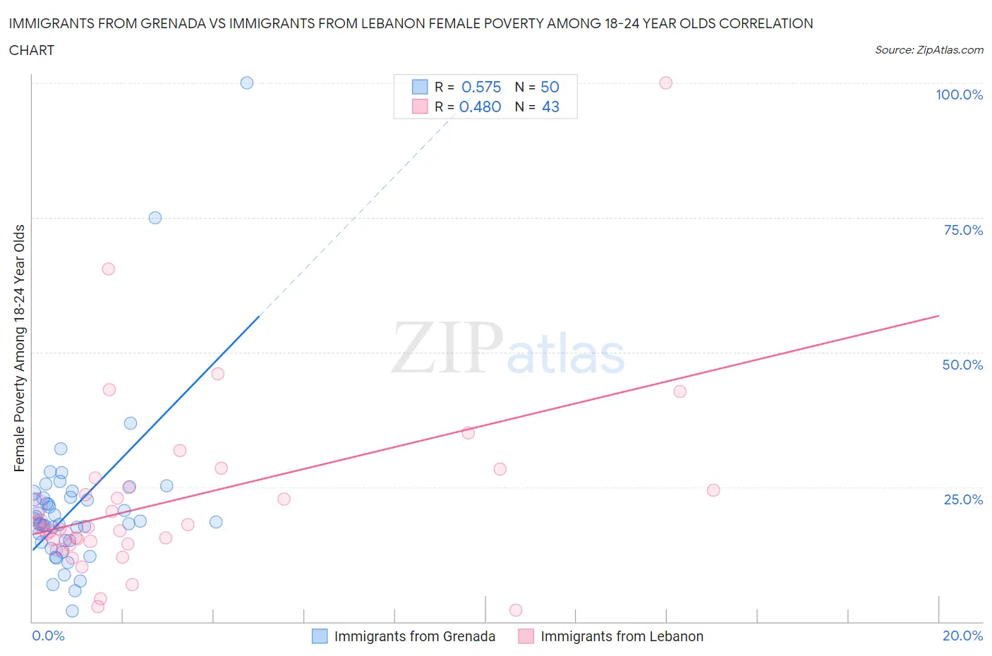 Immigrants from Grenada vs Immigrants from Lebanon Female Poverty Among 18-24 Year Olds