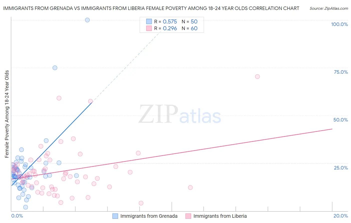 Immigrants from Grenada vs Immigrants from Liberia Female Poverty Among 18-24 Year Olds