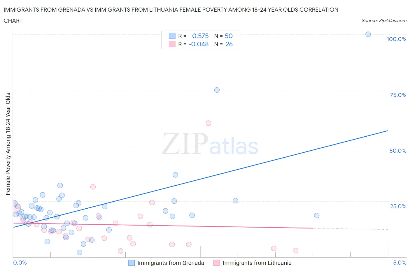 Immigrants from Grenada vs Immigrants from Lithuania Female Poverty Among 18-24 Year Olds
