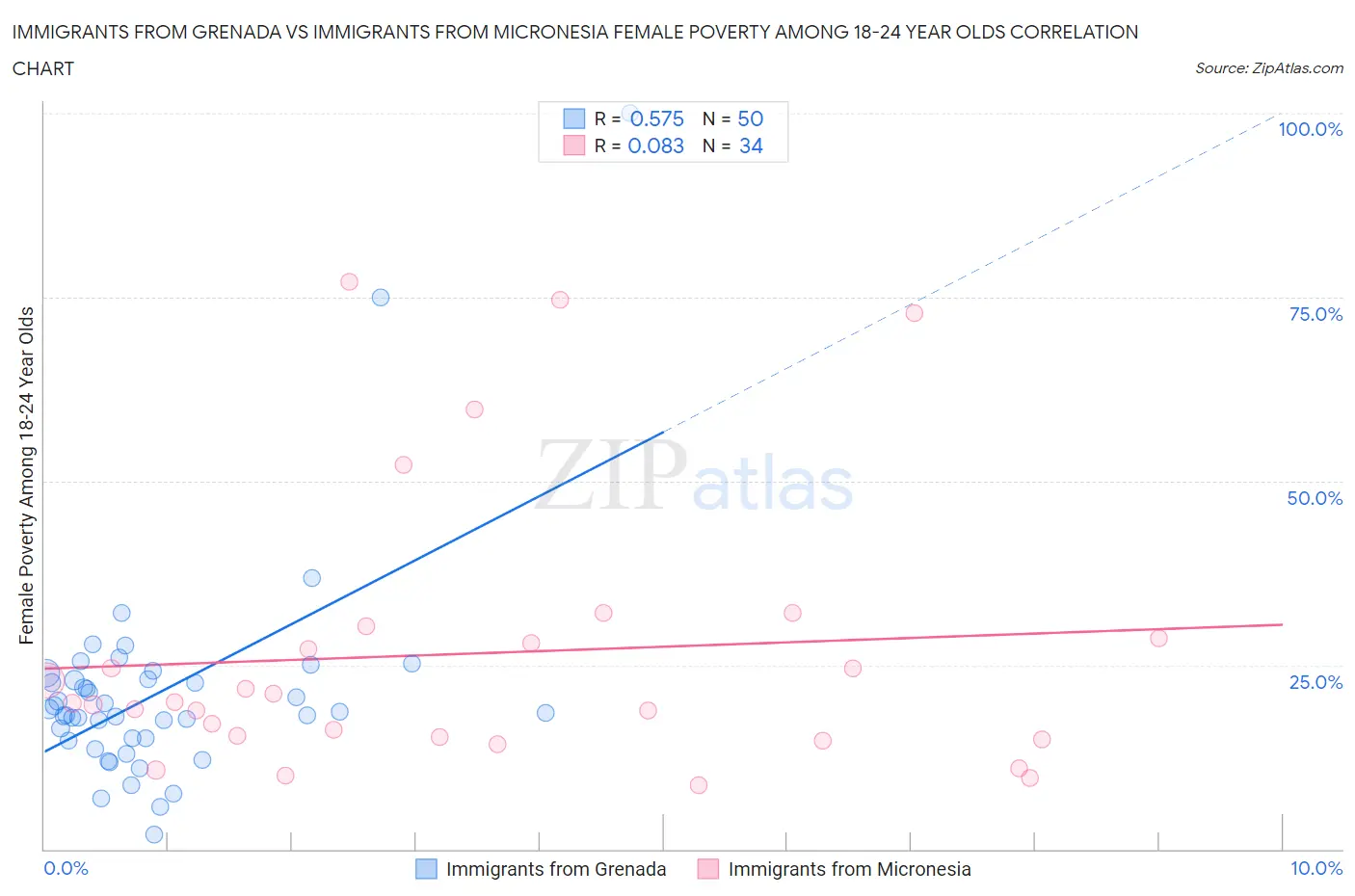 Immigrants from Grenada vs Immigrants from Micronesia Female Poverty Among 18-24 Year Olds