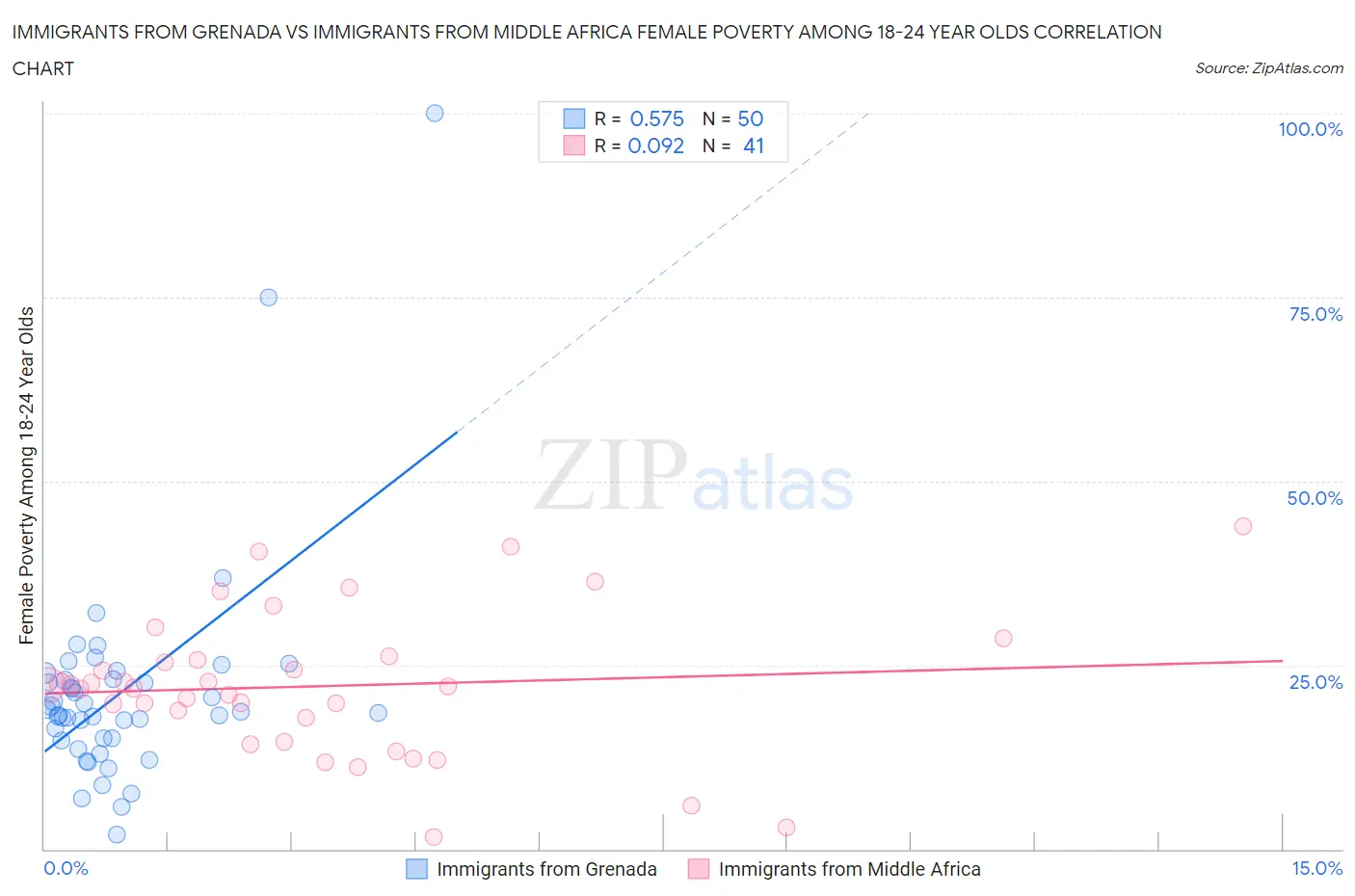 Immigrants from Grenada vs Immigrants from Middle Africa Female Poverty Among 18-24 Year Olds