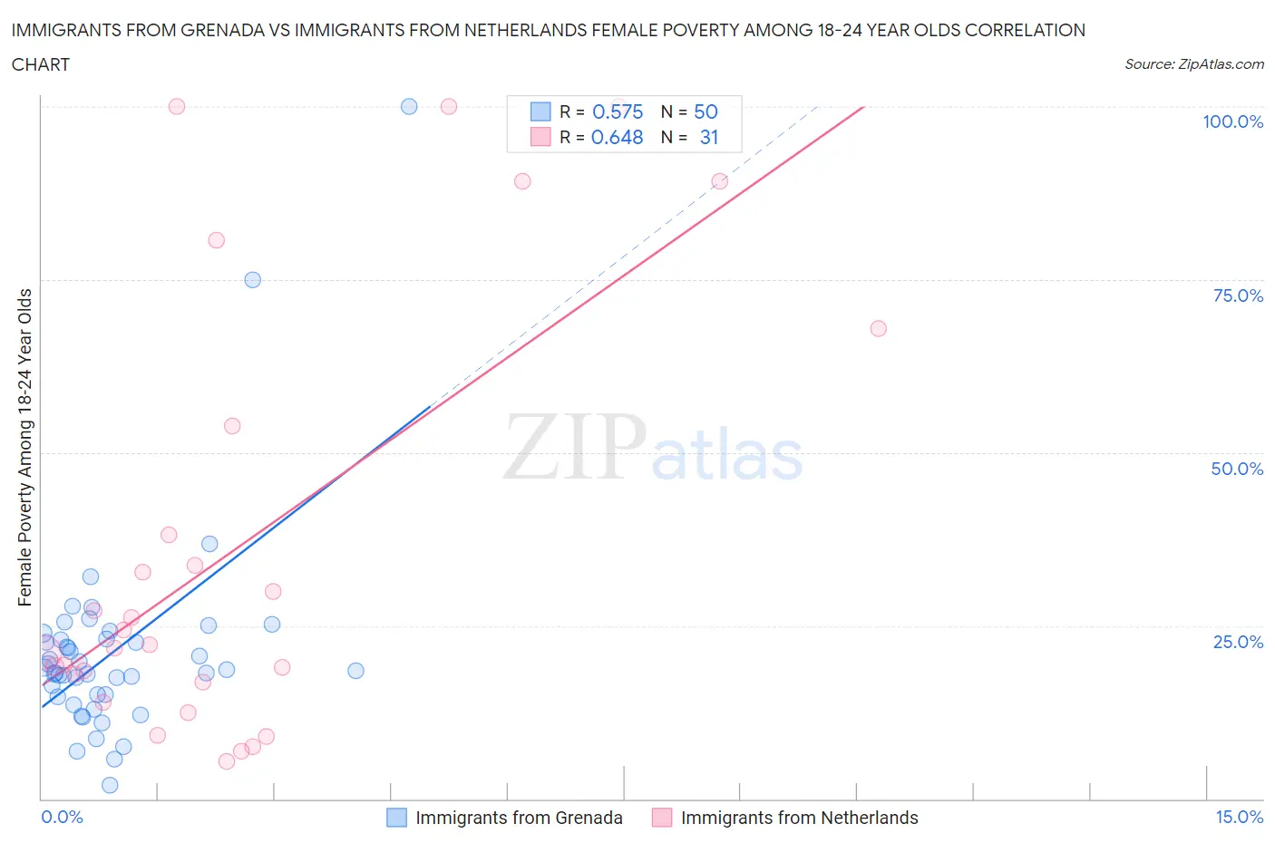 Immigrants from Grenada vs Immigrants from Netherlands Female Poverty Among 18-24 Year Olds