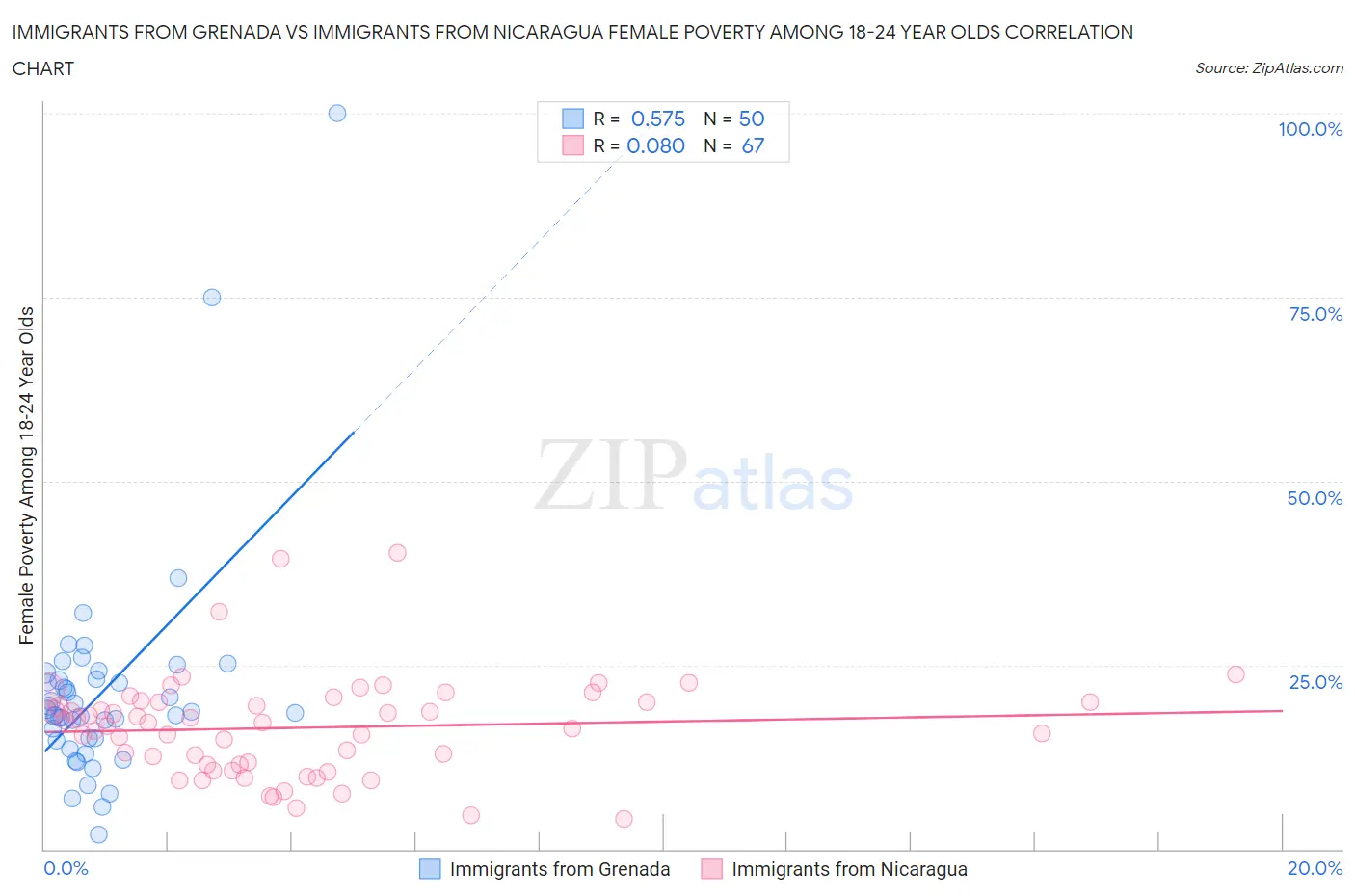 Immigrants from Grenada vs Immigrants from Nicaragua Female Poverty Among 18-24 Year Olds