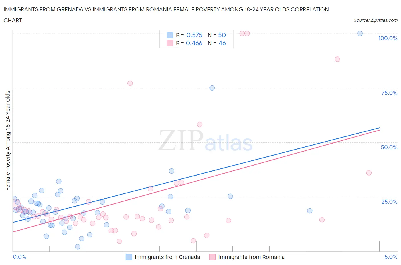 Immigrants from Grenada vs Immigrants from Romania Female Poverty Among 18-24 Year Olds