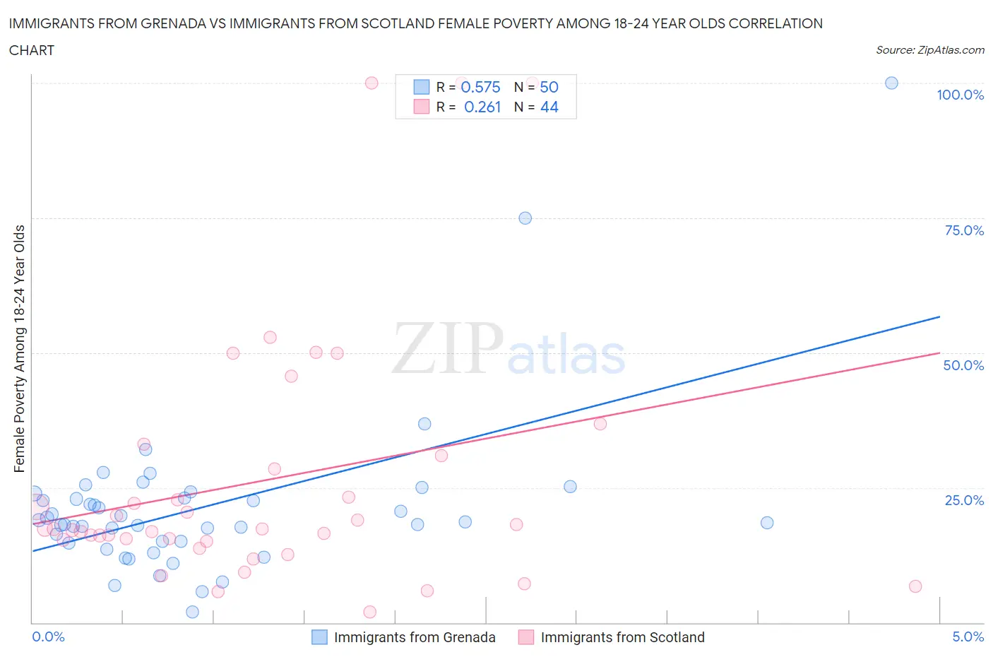 Immigrants from Grenada vs Immigrants from Scotland Female Poverty Among 18-24 Year Olds
