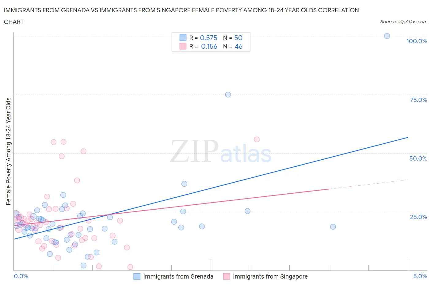 Immigrants from Grenada vs Immigrants from Singapore Female Poverty Among 18-24 Year Olds