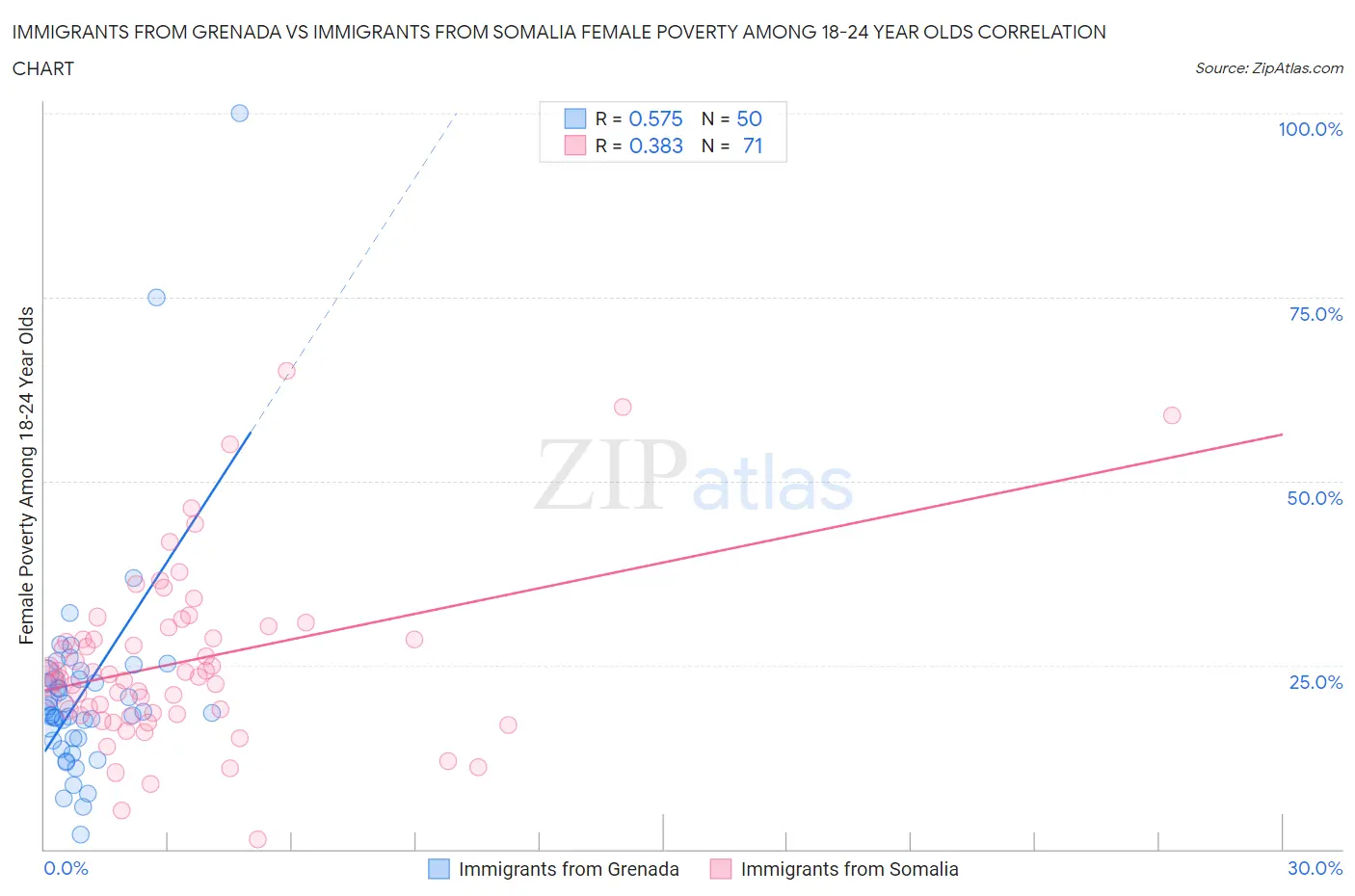 Immigrants from Grenada vs Immigrants from Somalia Female Poverty Among 18-24 Year Olds