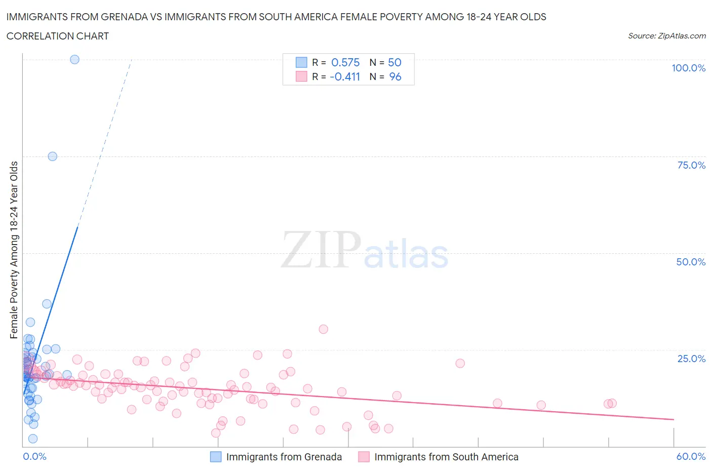 Immigrants from Grenada vs Immigrants from South America Female Poverty Among 18-24 Year Olds