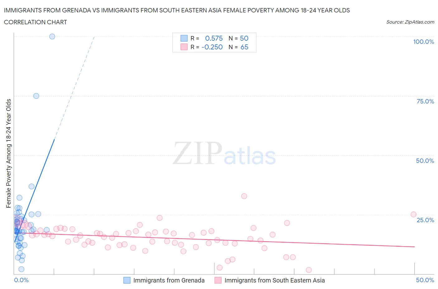 Immigrants from Grenada vs Immigrants from South Eastern Asia Female Poverty Among 18-24 Year Olds
