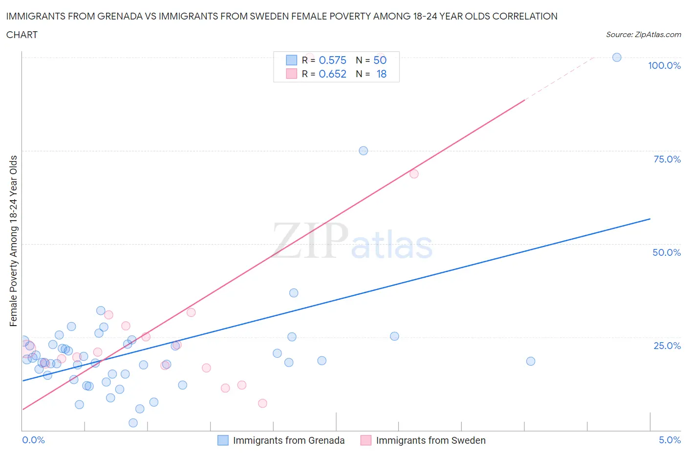 Immigrants from Grenada vs Immigrants from Sweden Female Poverty Among 18-24 Year Olds