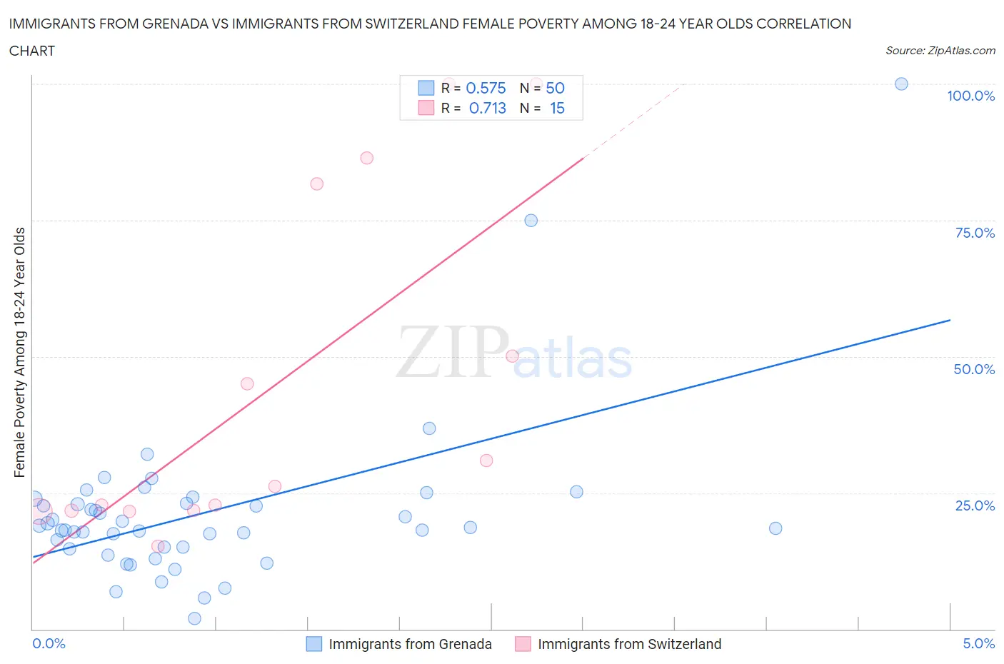 Immigrants from Grenada vs Immigrants from Switzerland Female Poverty Among 18-24 Year Olds