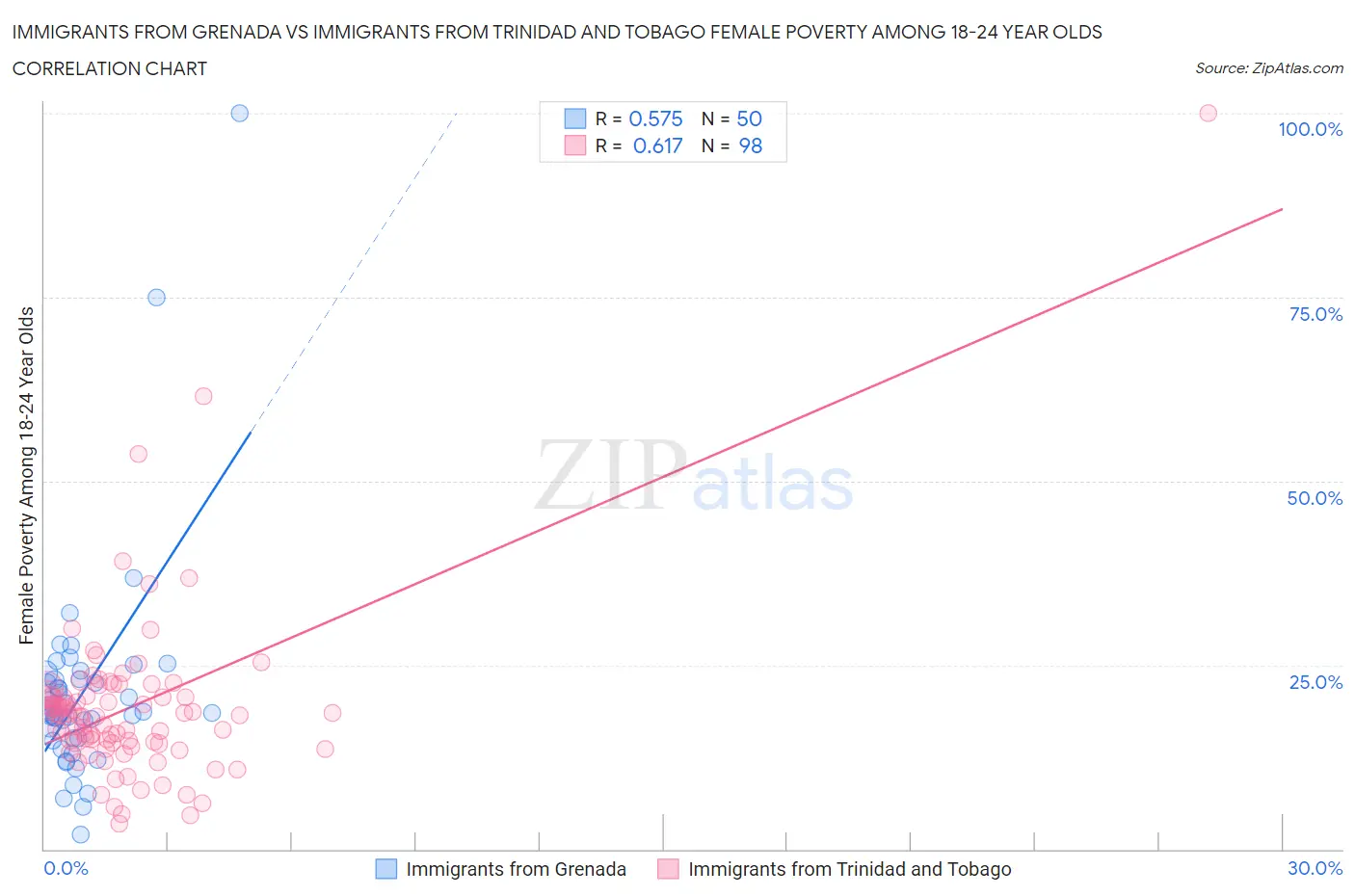 Immigrants from Grenada vs Immigrants from Trinidad and Tobago Female Poverty Among 18-24 Year Olds