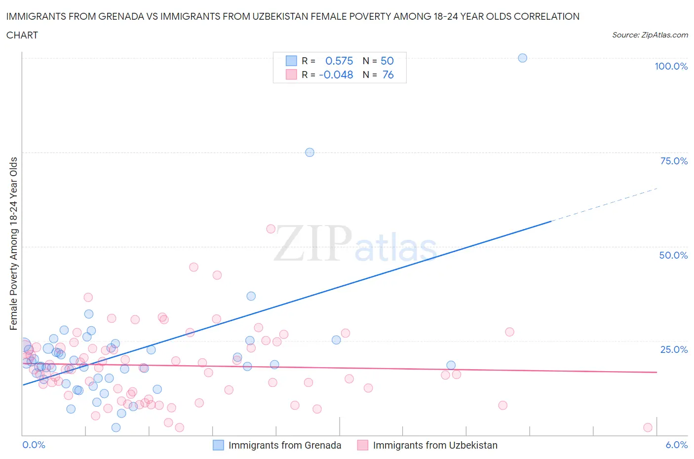 Immigrants from Grenada vs Immigrants from Uzbekistan Female Poverty Among 18-24 Year Olds