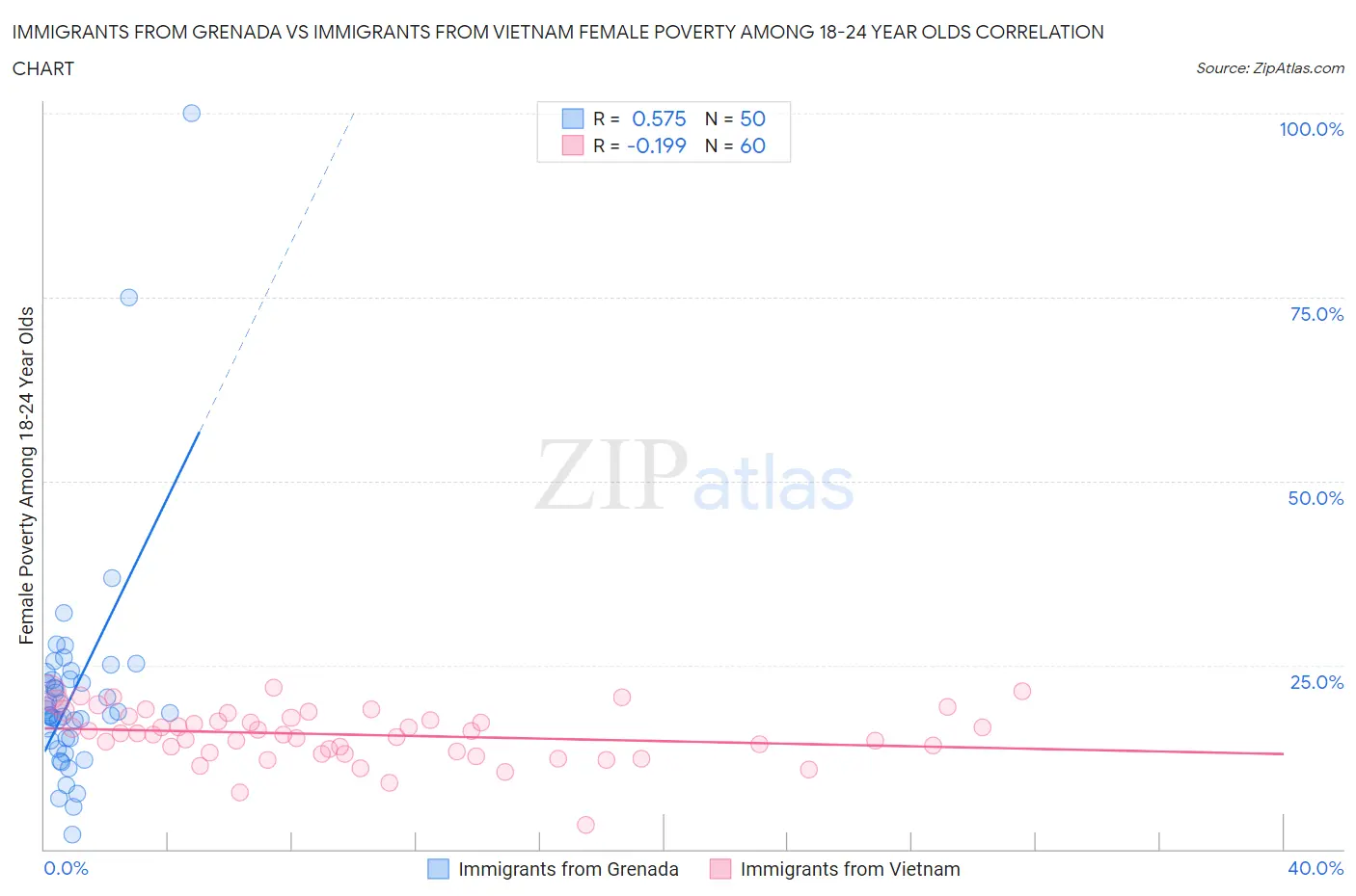 Immigrants from Grenada vs Immigrants from Vietnam Female Poverty Among 18-24 Year Olds