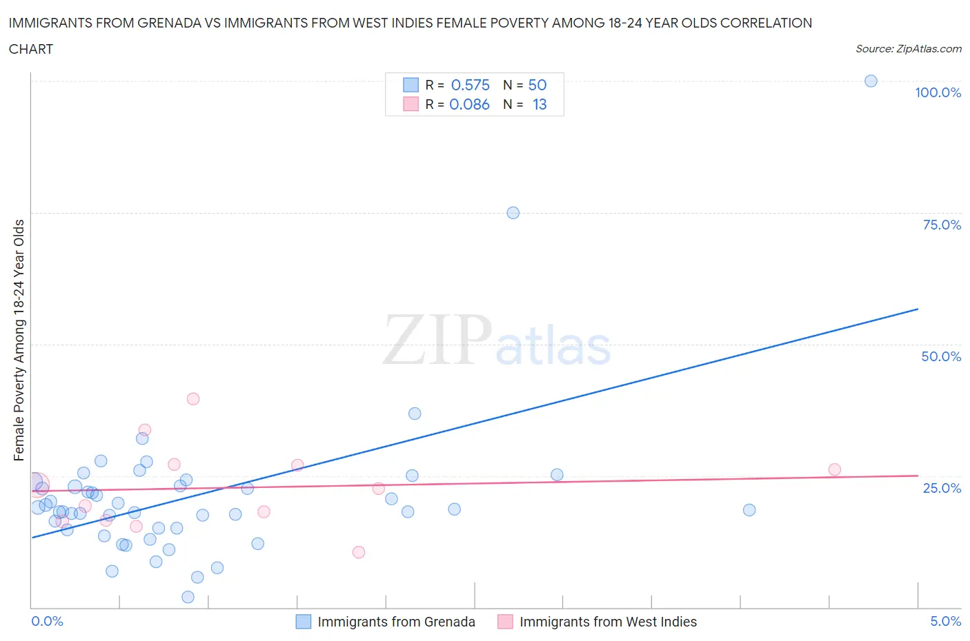 Immigrants from Grenada vs Immigrants from West Indies Female Poverty Among 18-24 Year Olds