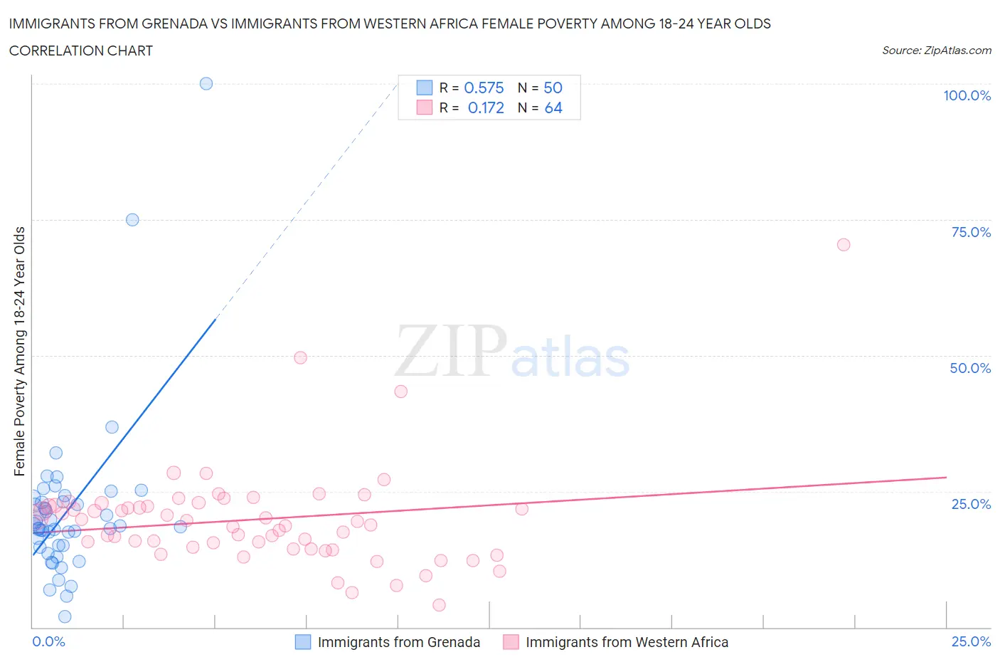 Immigrants from Grenada vs Immigrants from Western Africa Female Poverty Among 18-24 Year Olds