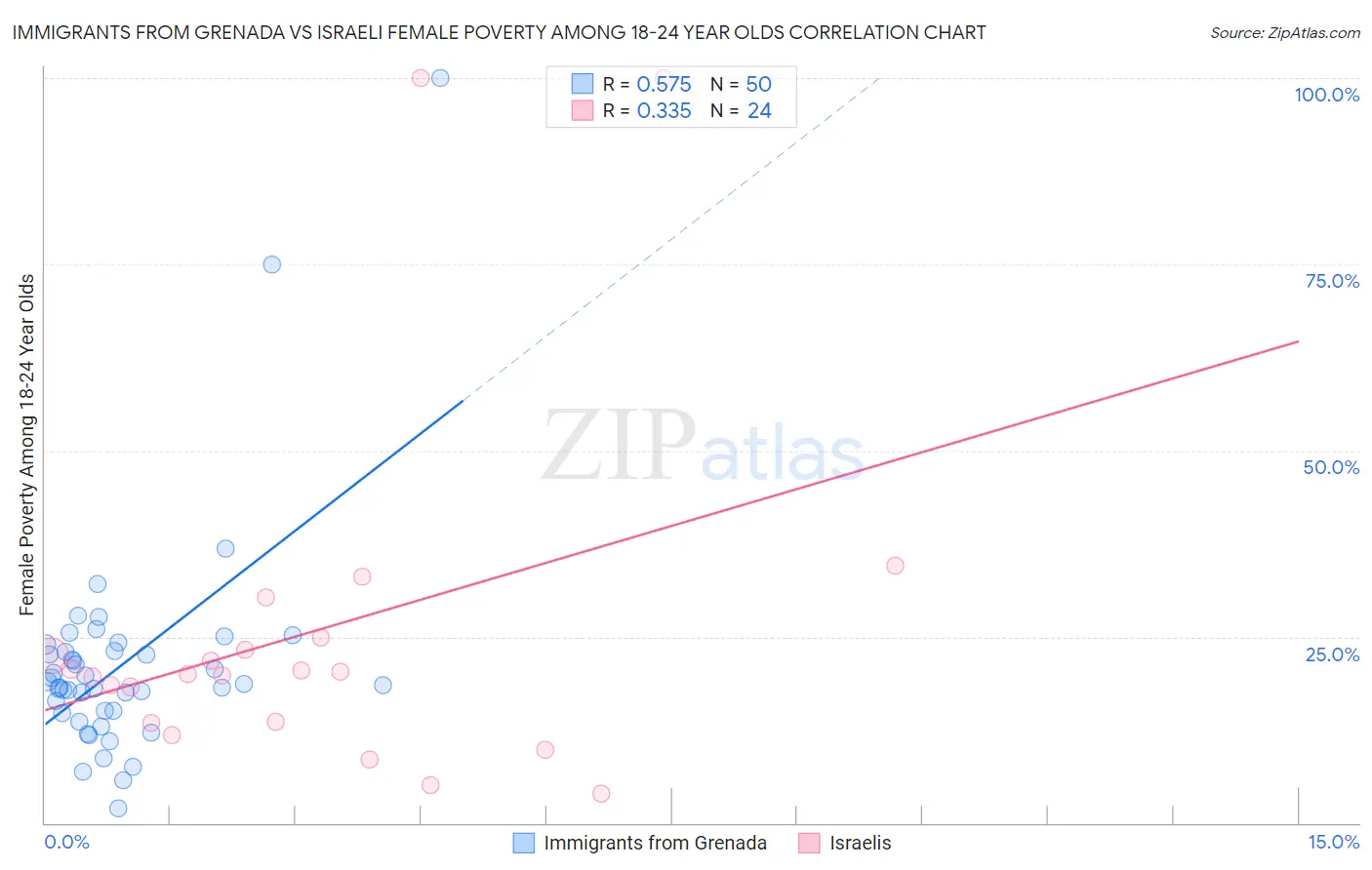 Immigrants from Grenada vs Israeli Female Poverty Among 18-24 Year Olds