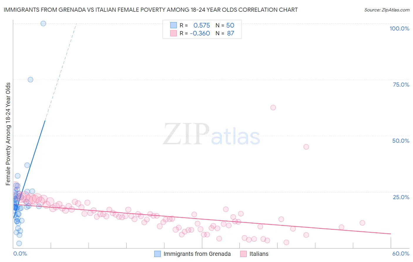 Immigrants from Grenada vs Italian Female Poverty Among 18-24 Year Olds