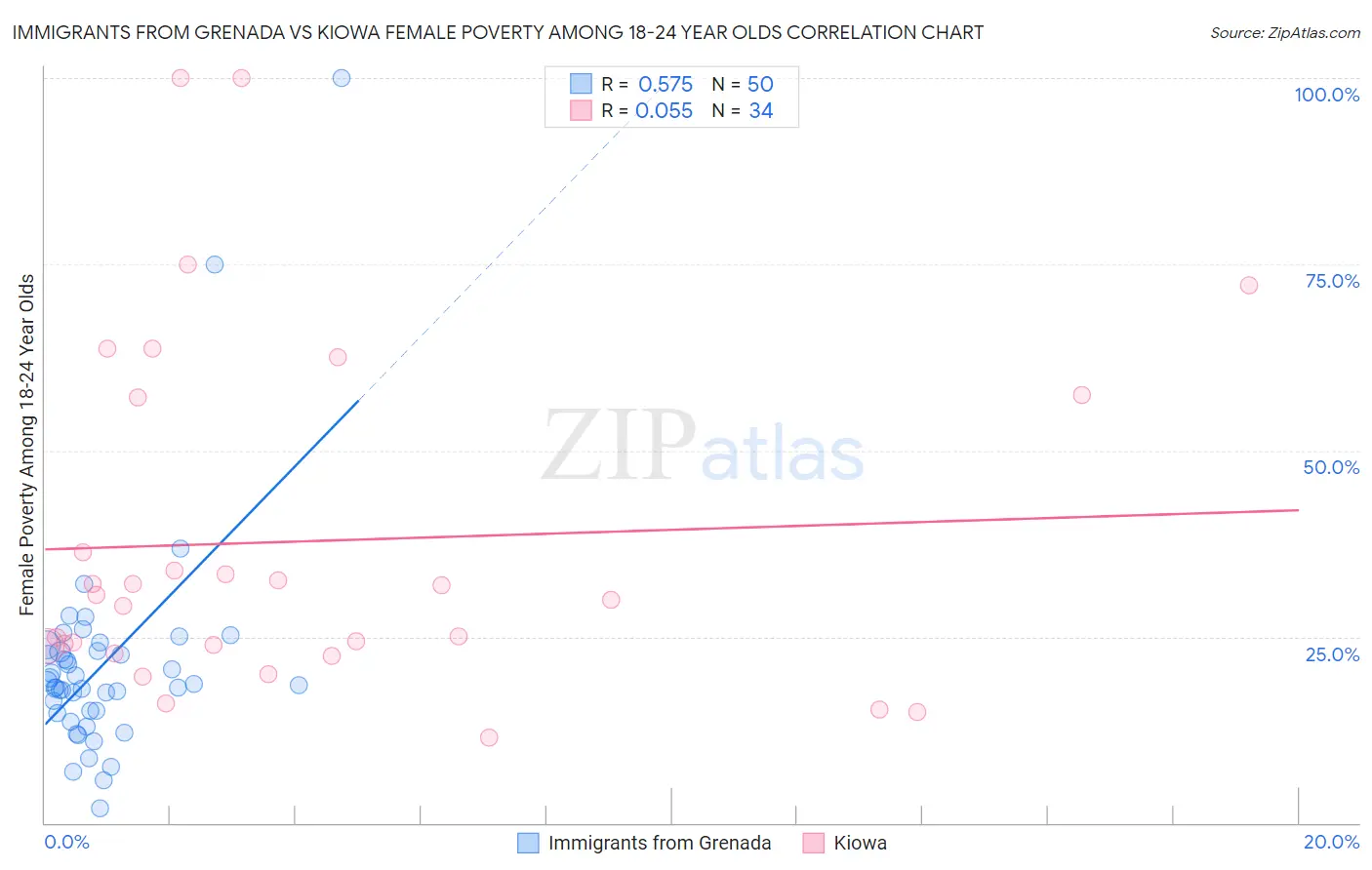 Immigrants from Grenada vs Kiowa Female Poverty Among 18-24 Year Olds