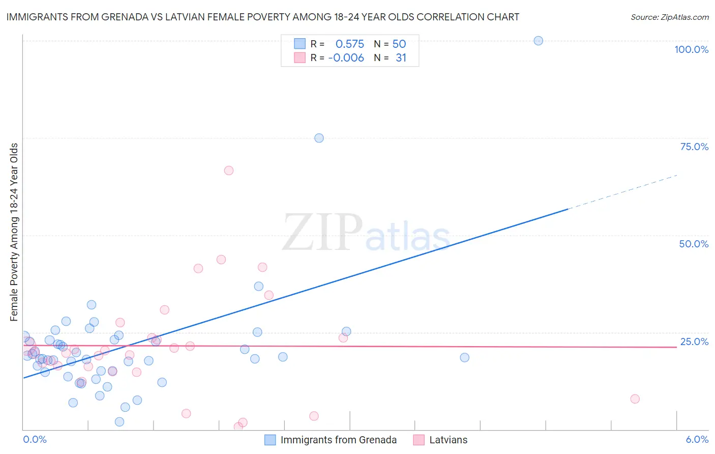 Immigrants from Grenada vs Latvian Female Poverty Among 18-24 Year Olds