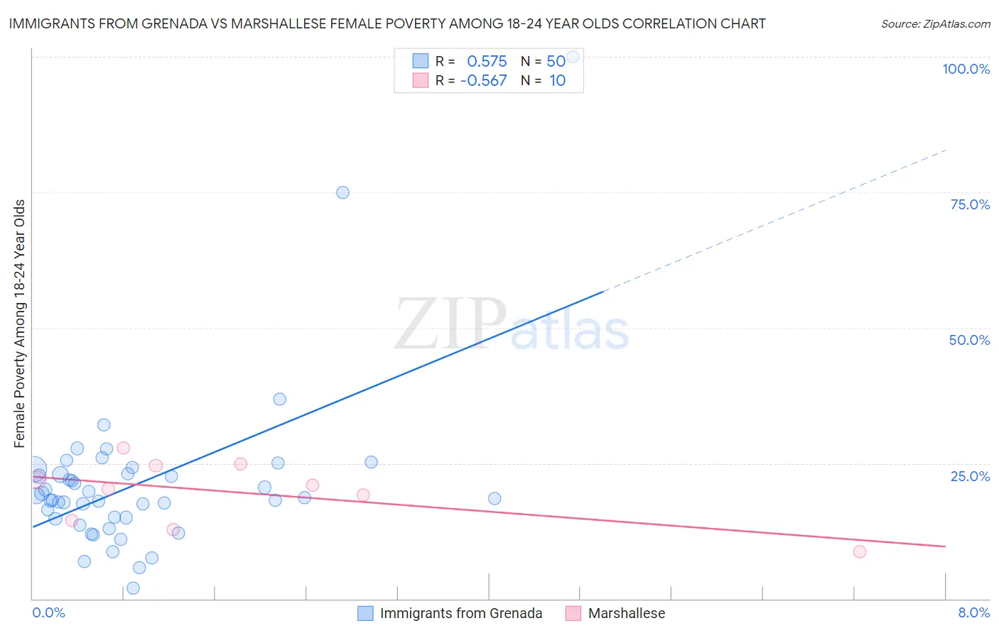 Immigrants from Grenada vs Marshallese Female Poverty Among 18-24 Year Olds