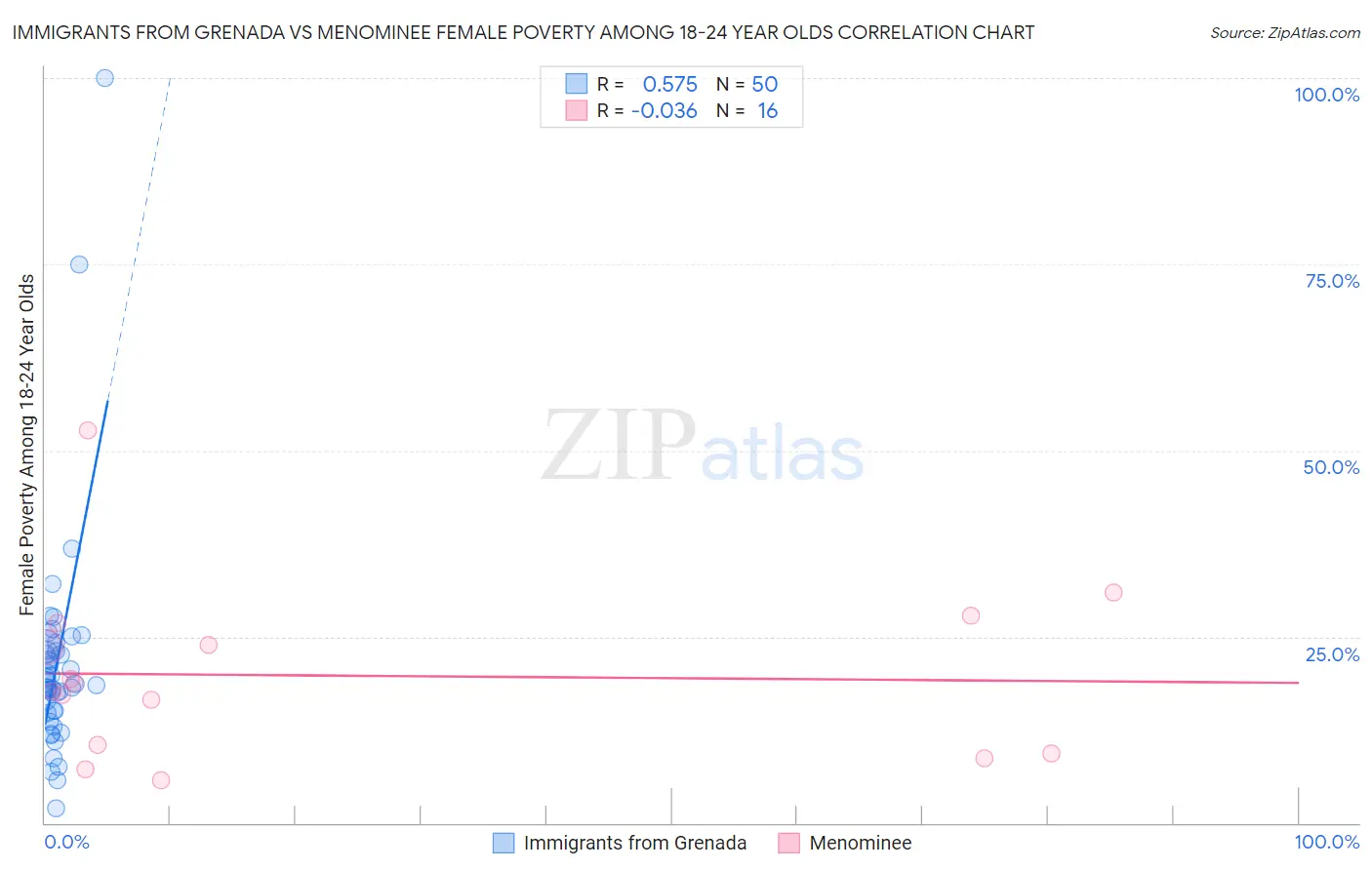 Immigrants from Grenada vs Menominee Female Poverty Among 18-24 Year Olds