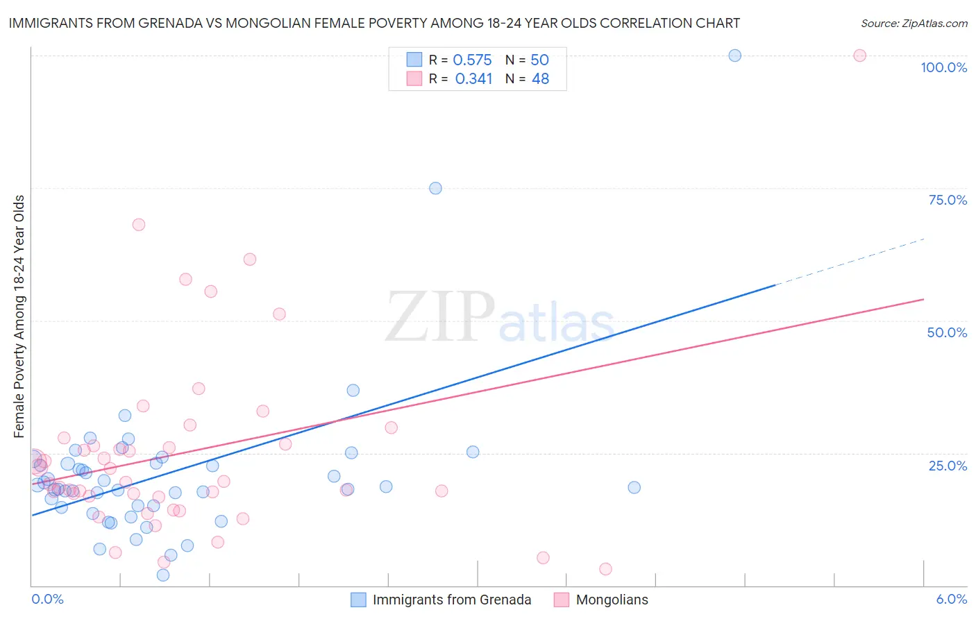 Immigrants from Grenada vs Mongolian Female Poverty Among 18-24 Year Olds