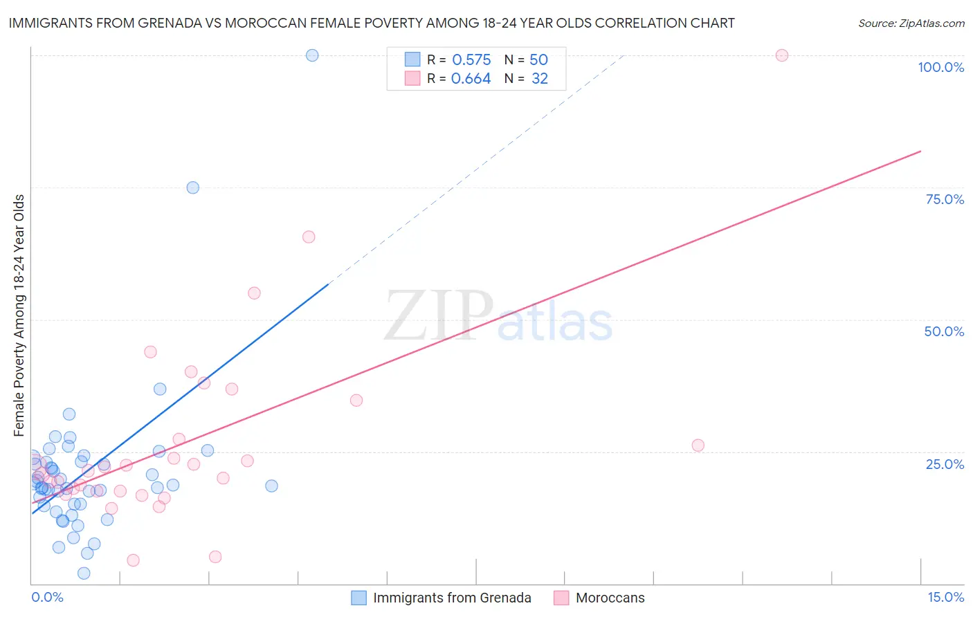 Immigrants from Grenada vs Moroccan Female Poverty Among 18-24 Year Olds