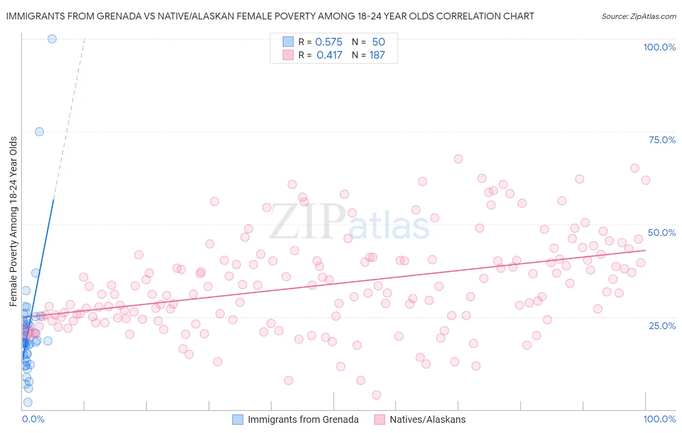 Immigrants from Grenada vs Native/Alaskan Female Poverty Among 18-24 Year Olds
