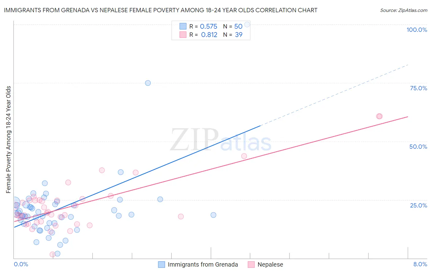 Immigrants from Grenada vs Nepalese Female Poverty Among 18-24 Year Olds