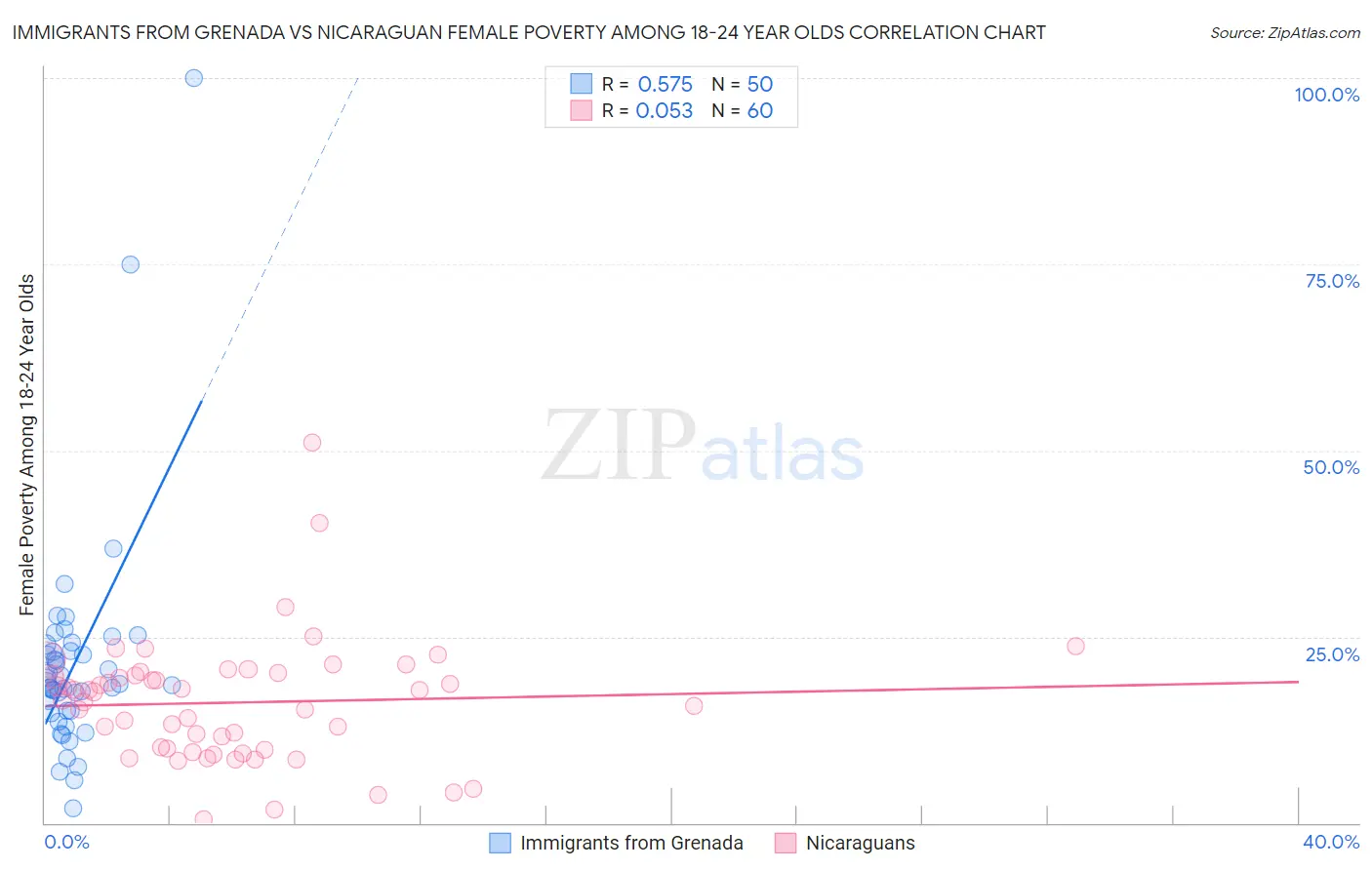 Immigrants from Grenada vs Nicaraguan Female Poverty Among 18-24 Year Olds