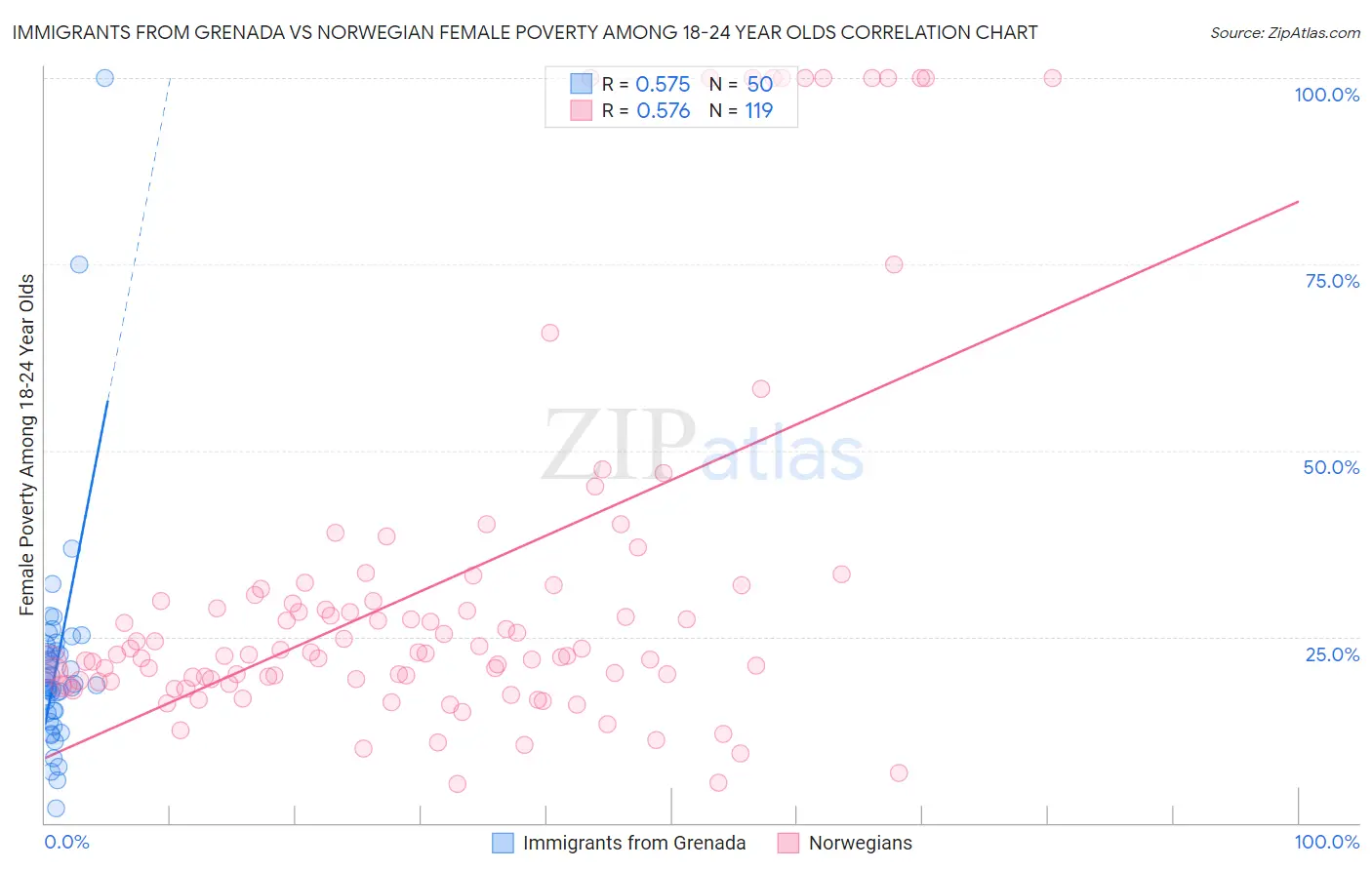 Immigrants from Grenada vs Norwegian Female Poverty Among 18-24 Year Olds